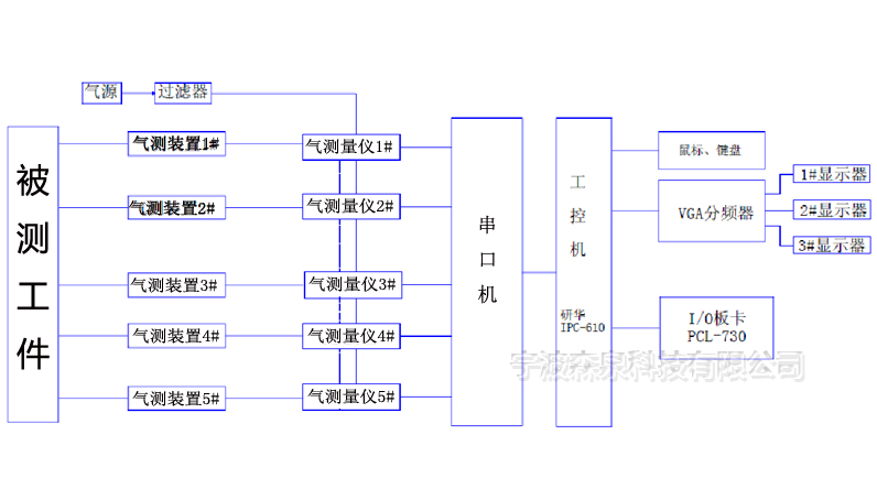 氣動量儀SPC統(tǒng)計分析軟件